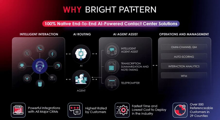 WHy Bright Pattern – AI Contact Center Solutions